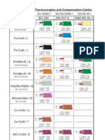 Thermocouple colour codes and compensation cables standards