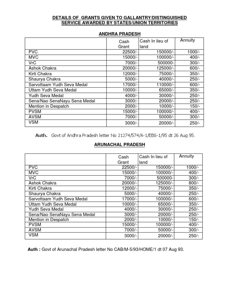 1_Grants to Gallantry Award by States Govt Orders, Decorations, And