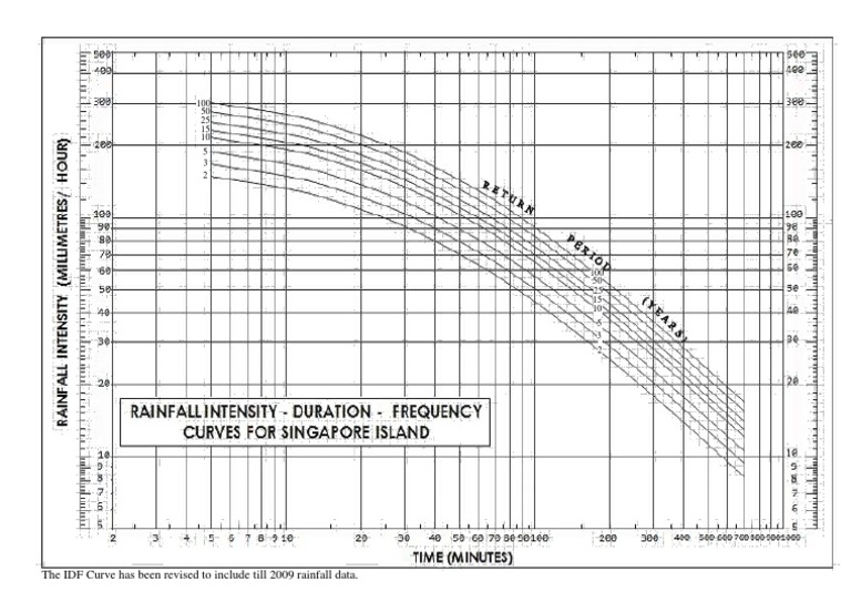 Engineers: Updated IDF Curve Data | PDF