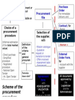 Scheme Procurement Procedure en 2005