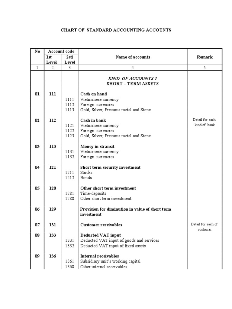 Chart of Standard Accounts English Revenue Expense