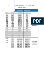 Salario Minimo Legal Vigente Desde 1980