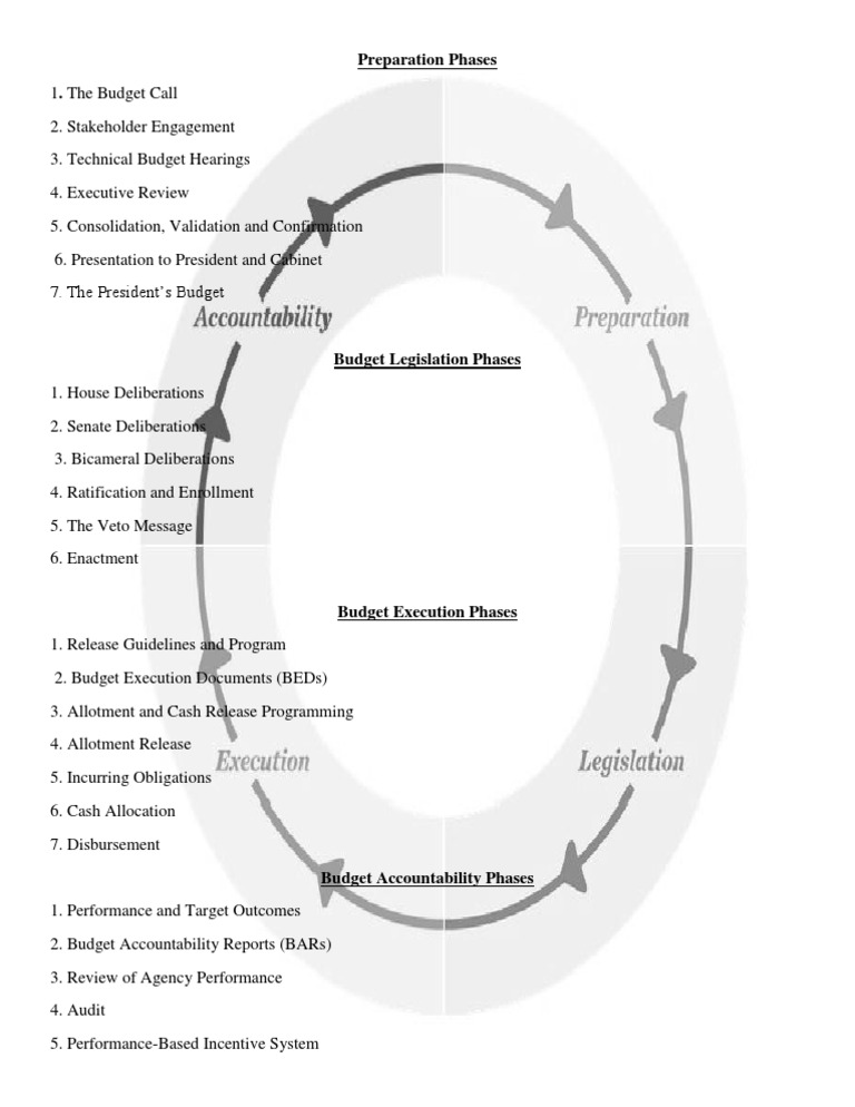 DBM Budget Cycle