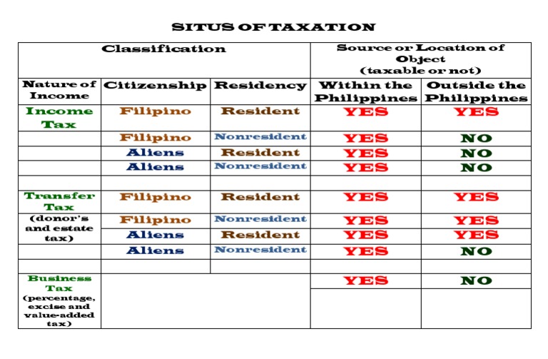 Situs of Taxation