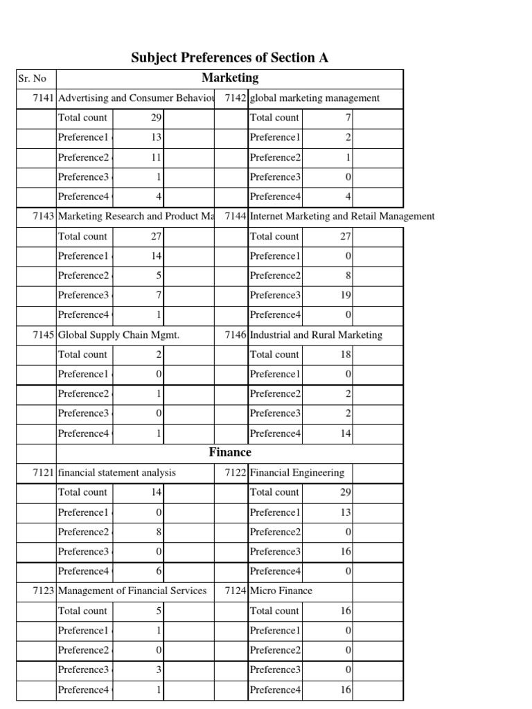 Subject Preferences of Section A: Marketing | PDF | Career & Growth ...