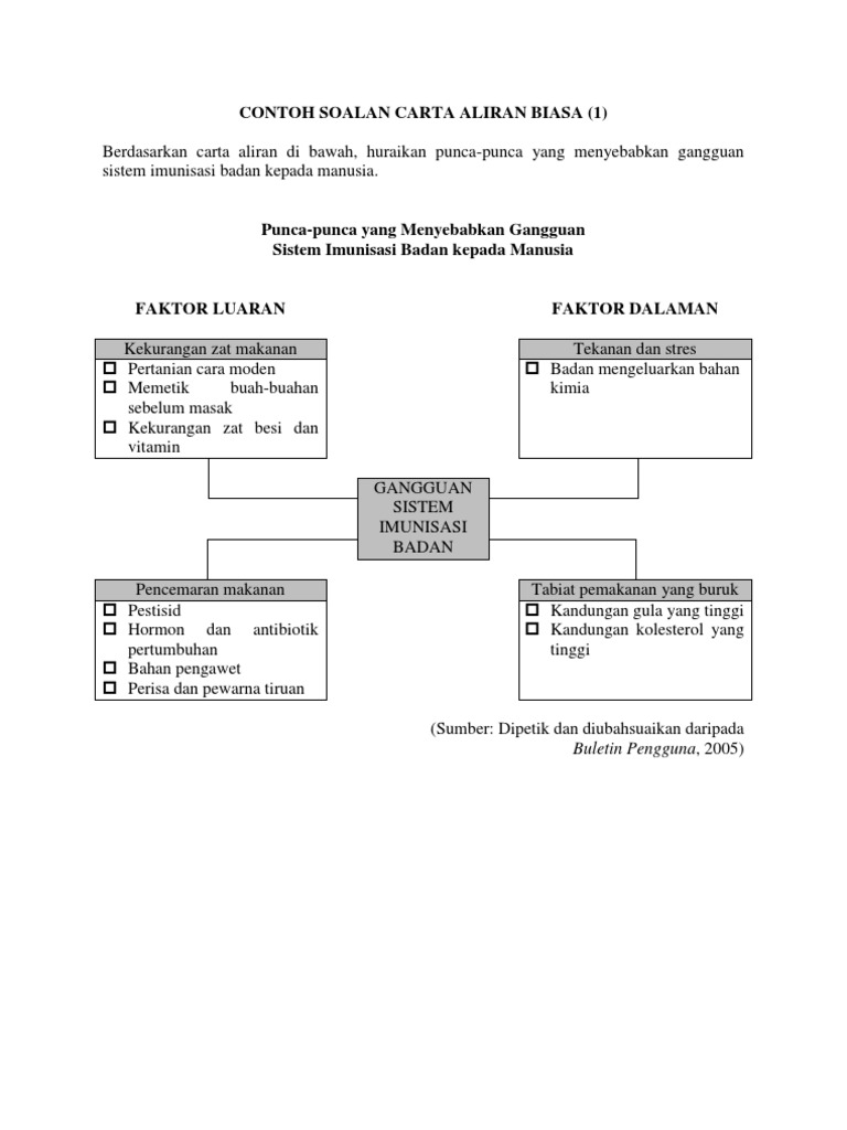 P3 Bahagian B-Carta Aliran Biasa