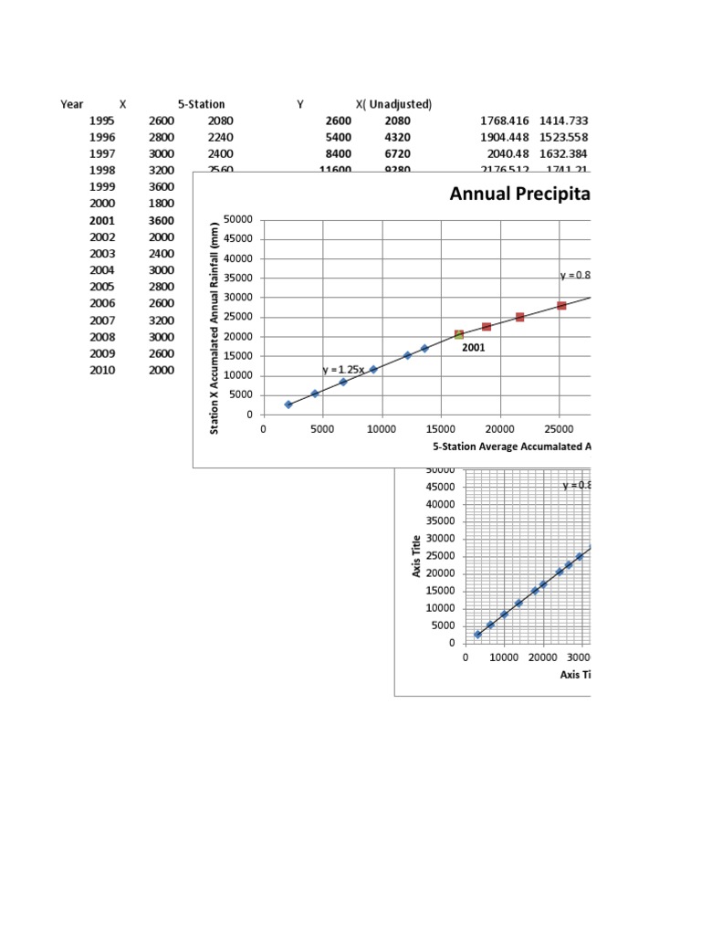 Annual Rainfall Data Analysis | PDF