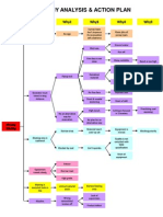 Why-Why Analysis & Action Plan: Why5 Why4 Why3 Why2 Why1