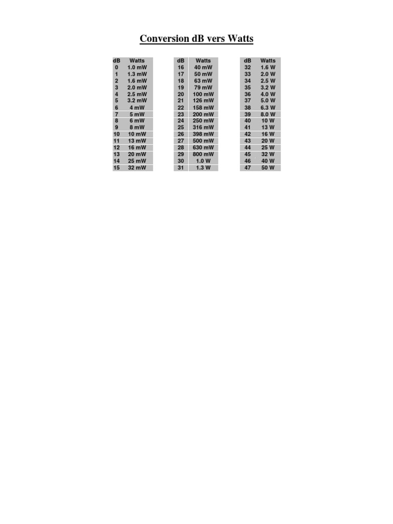 dB to Watts Conversion Table | PDF
