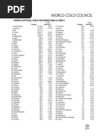 World Official Gold Holdings Mar 2009