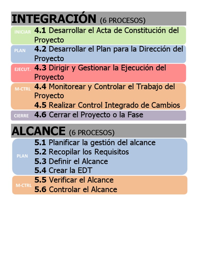 Procesos del PMBOK 5ta Edición | PDF | Informática