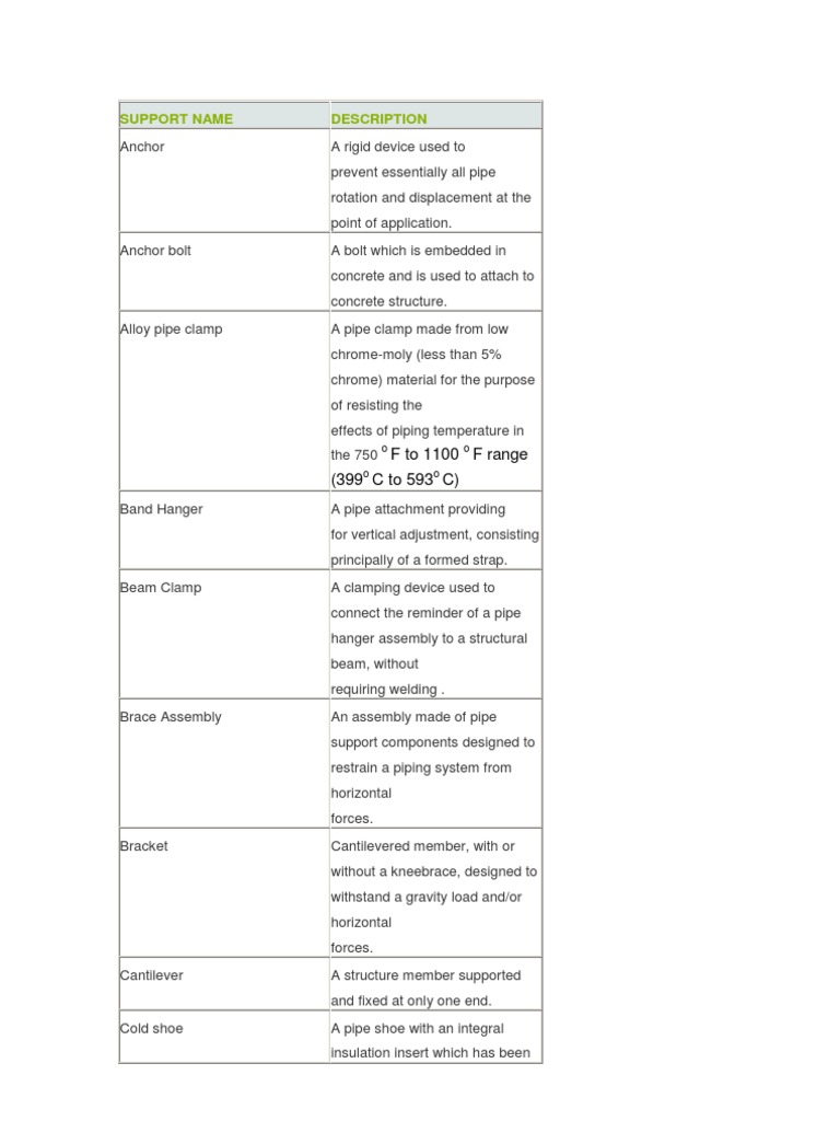 Pipe Support Standard Terminology | PDF