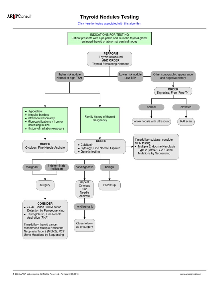 Thyroid Nodules Testing: Perform and Order | PDF | Self-Improvement ...