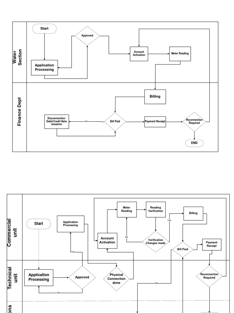 Water Account Activation Process Flow | PDF