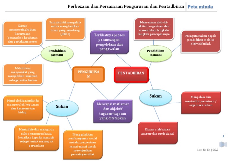 Peta Minda Perbezaan Dan Persamaan Pengurusan Dan Pentadbiran Final Pdf