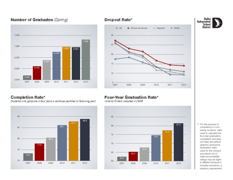 2013 DISD Progress Charts Rev01 | PDF | The United States | Learning