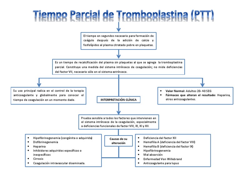 Tiempo Parcial de Tromboplastina (PTT) PDF