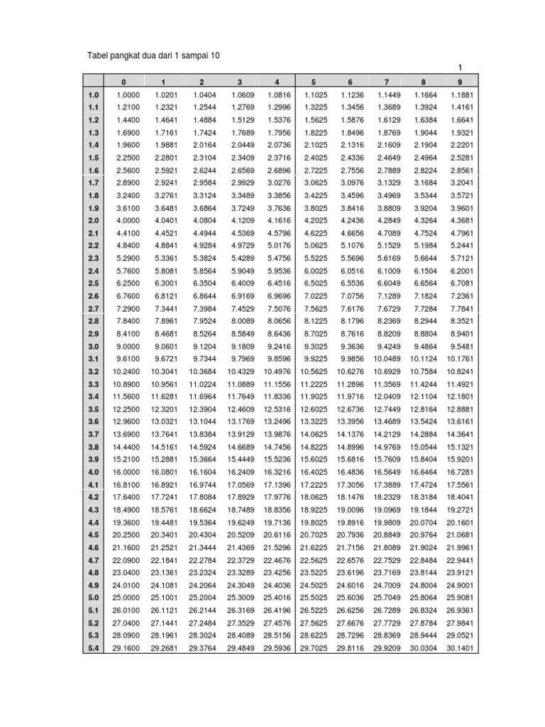 Tabel Pangkat Dua Dari 1 Sampai 10 Versi 2