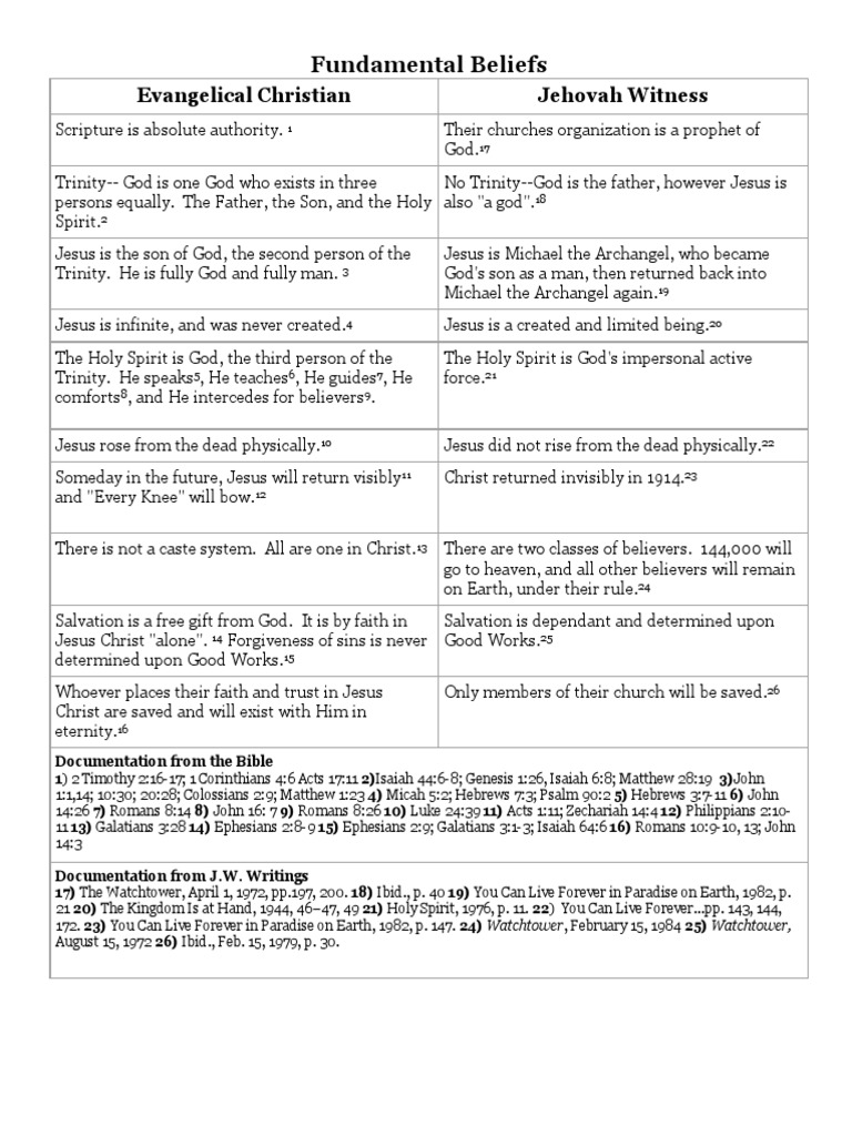Christianity vs. Jehovah's Witness Beliefs | PDF | Good Works | Trinity