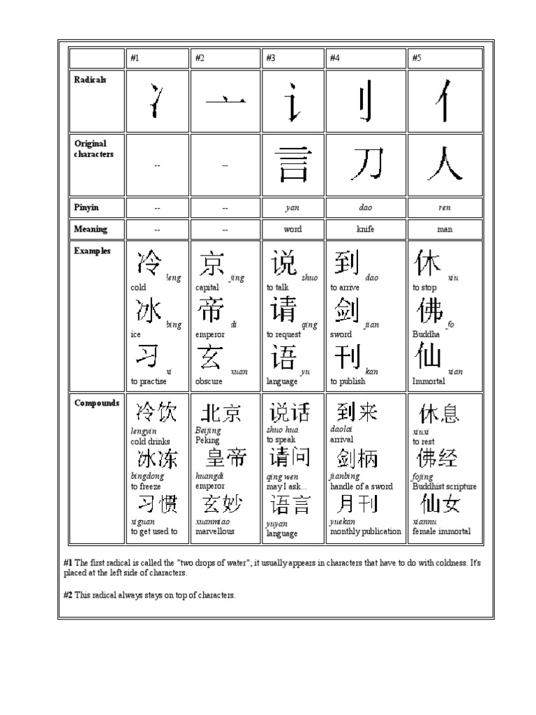 Chinese Radicals Asia Oriental China