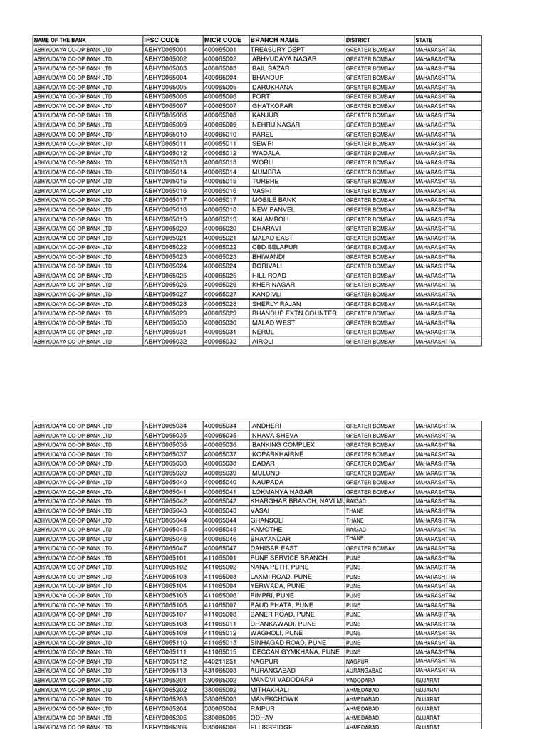 Bank IFSC Codes and Branches List | PDF | Mumbai | Kolkata