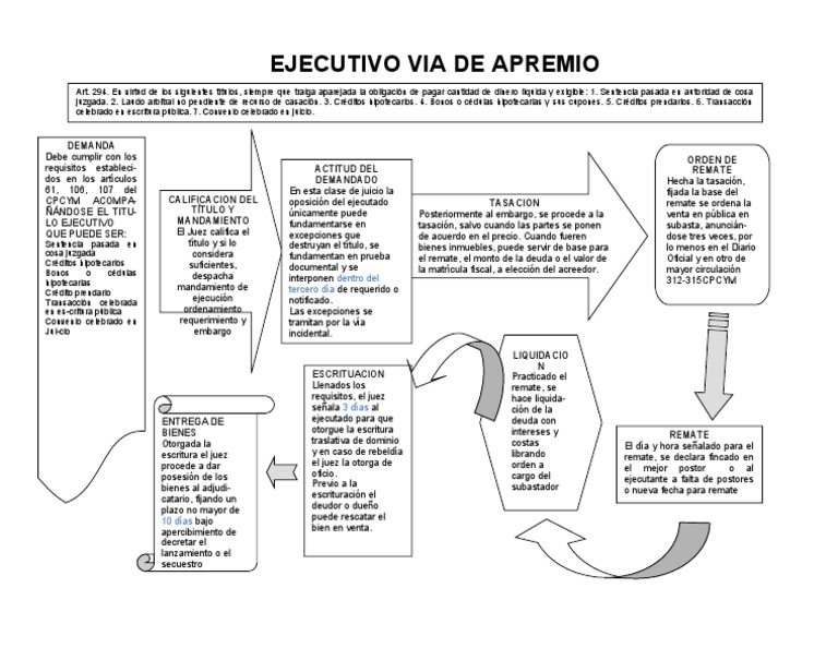 El Procedimiento De Apremio prestamos a microempresas medellin
