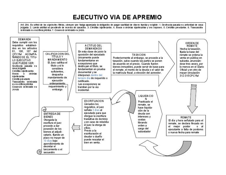 el procedimiento de apremio