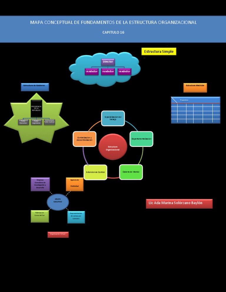 Mapa Conceptual 16 Fundamentos de Estructura Organizacional