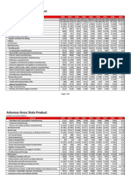 Arkansas Gdp 2001 to 2009