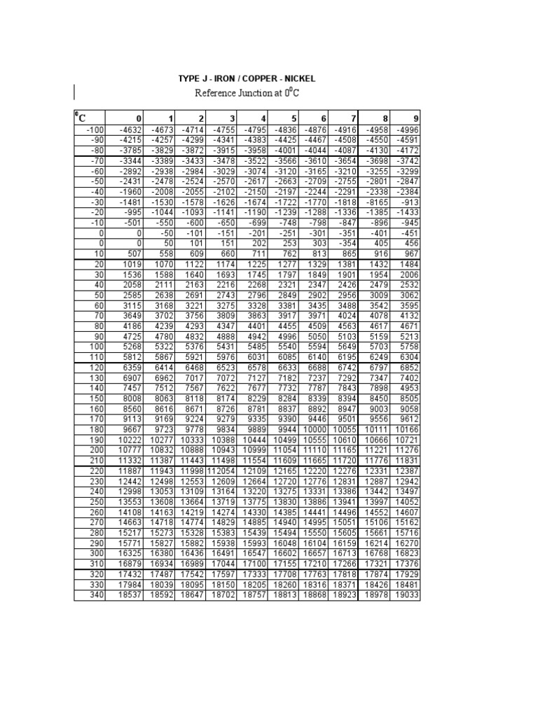 Type J Thermocouple Data Summary | PDF | Building Engineering | Mining