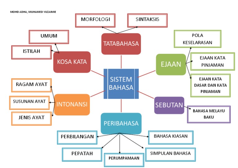 Sistem Bahasa Peta Minda