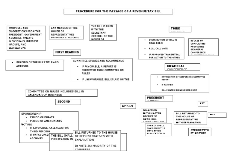 Revenue Bill Passage Procedure Guide | PDF | Social Science