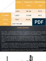 Distrito ÁREA (Has) Población (Hab) Densidad (Hab / Ha)