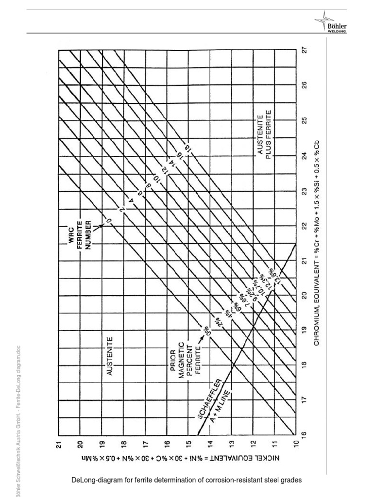 Ferrite DeLong Diagram PDF