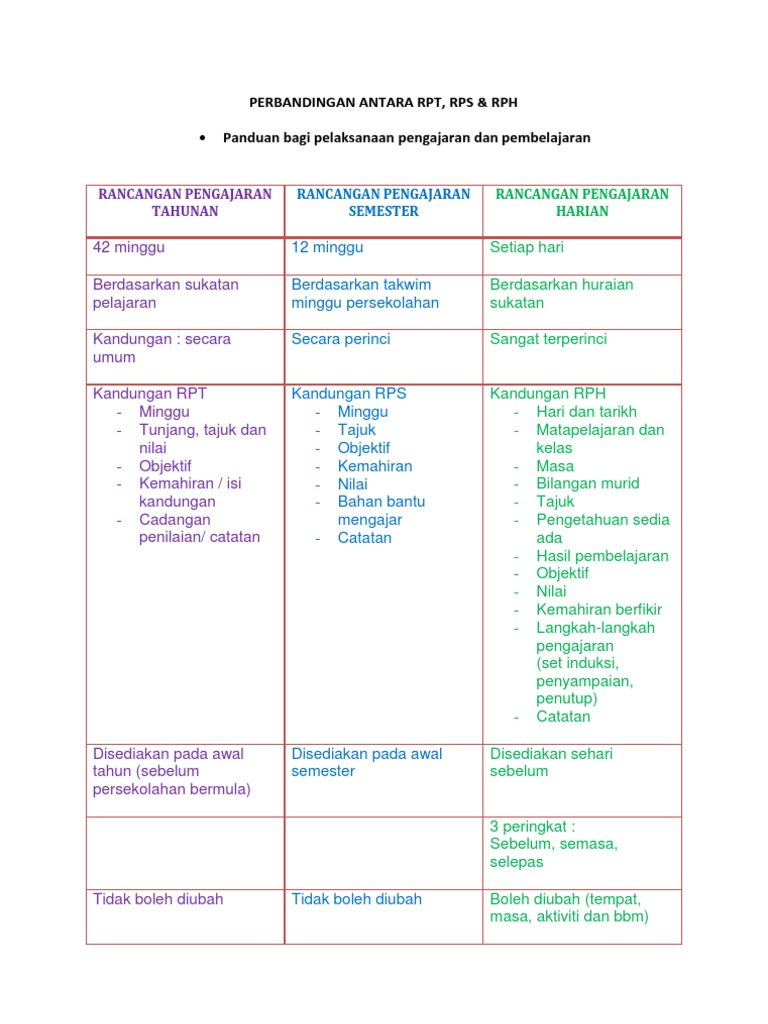 Perbandingan RPT, RPS, RPH | PDF