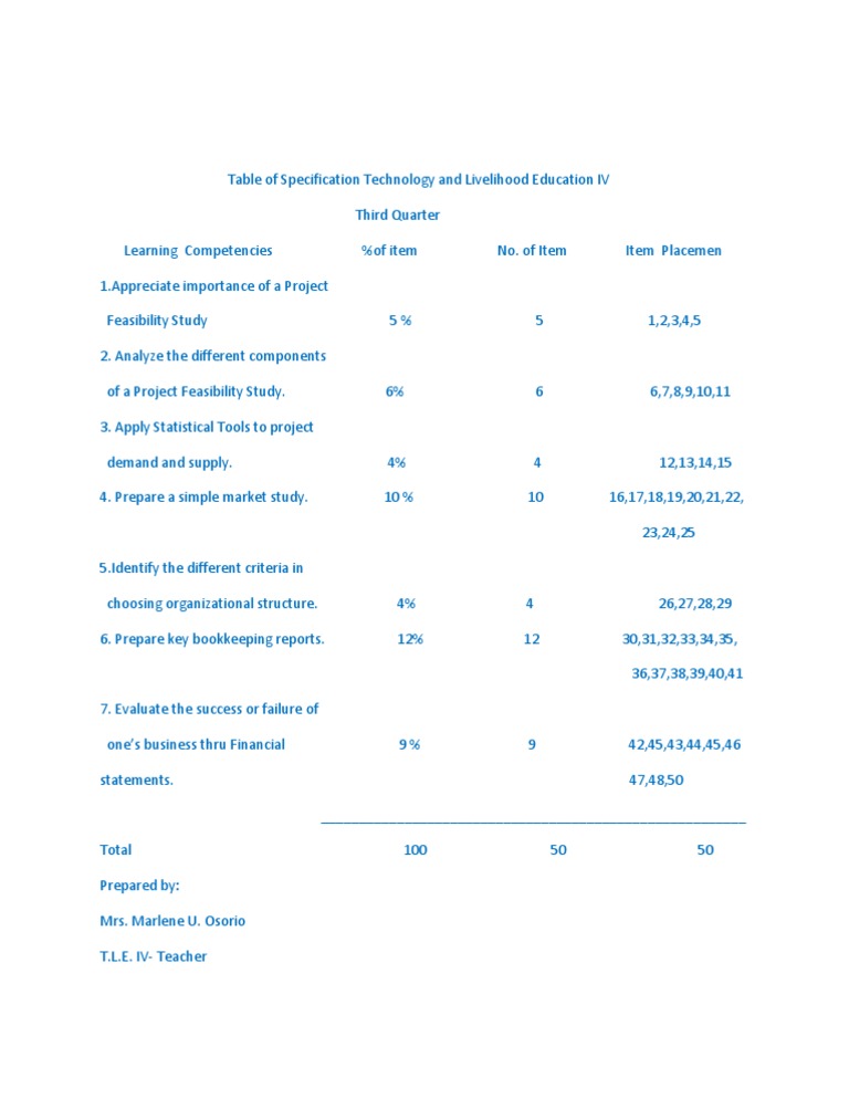 Table of Specification Technology and Livelihood Education IV