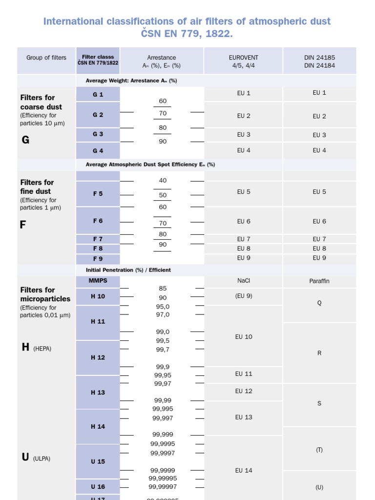 Air Filter Classification Standards | PDF | Science & Mathematics ...