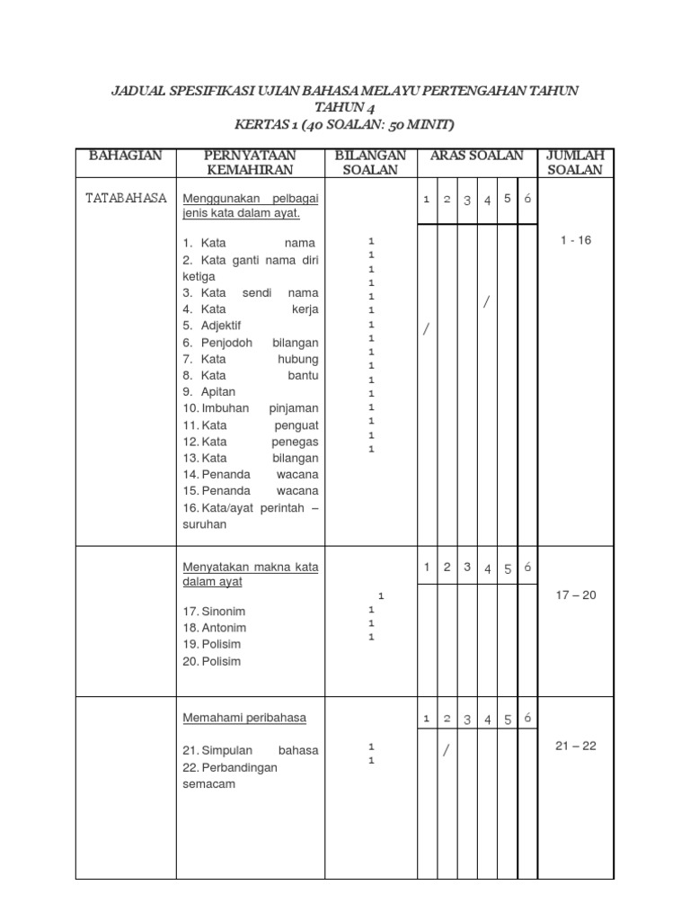 Contoh Jadual Spesifikasi Item Bahasa Melayu Pt3