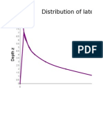 Distribution of Lateral Pressure Due To Surcharge With Depth