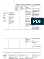 Name of Drug Action Indication Contraindication Adverse Reaction Nursing Consideration