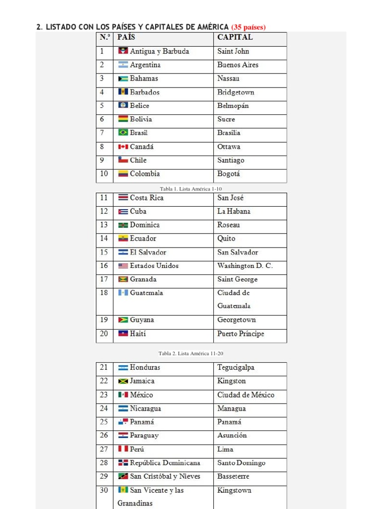 Capital, Moneda e Idioma Paises de America