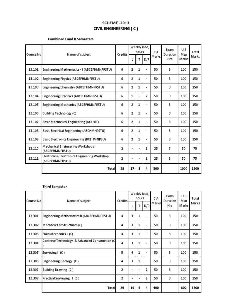 Scheme for Civil Engineering Courses and Subjects Over Eight Semesters ...