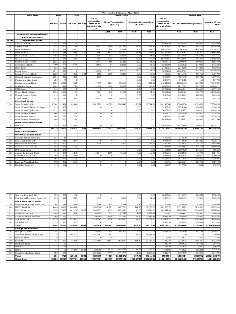 RBI ATM and Card Statistics 2013 | PDF | Automated Teller Machine ...