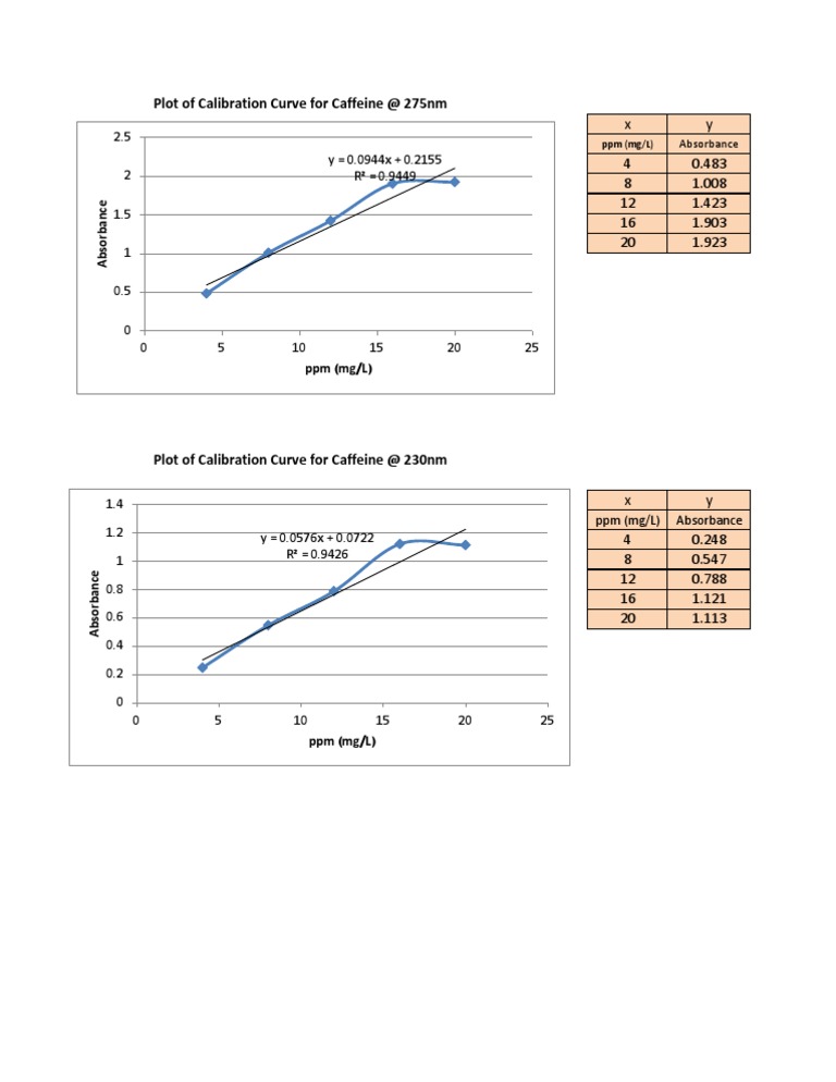 Caffeine Calibration Curve Analysis | PDF