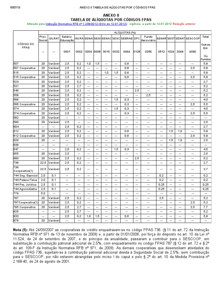 Anexo Ii Tabela de Alíquotas Por Códigos Fpas PDF Brasil