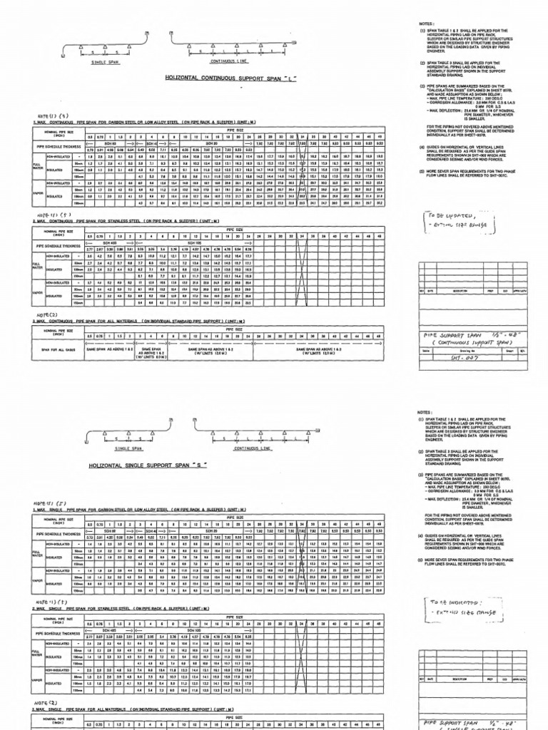 Pipe Support Span Standards and Charts | PDF | Pipe (Fluid Conveyance ...