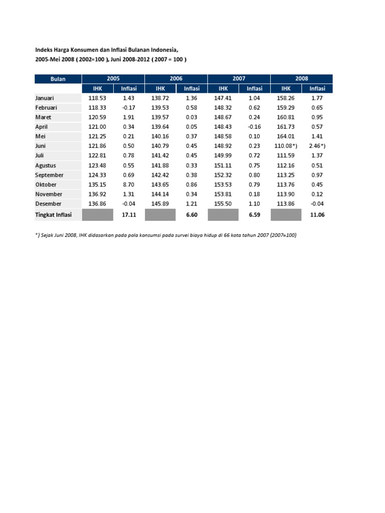 Data Inflasi Bulanan Dan IHK | PDF