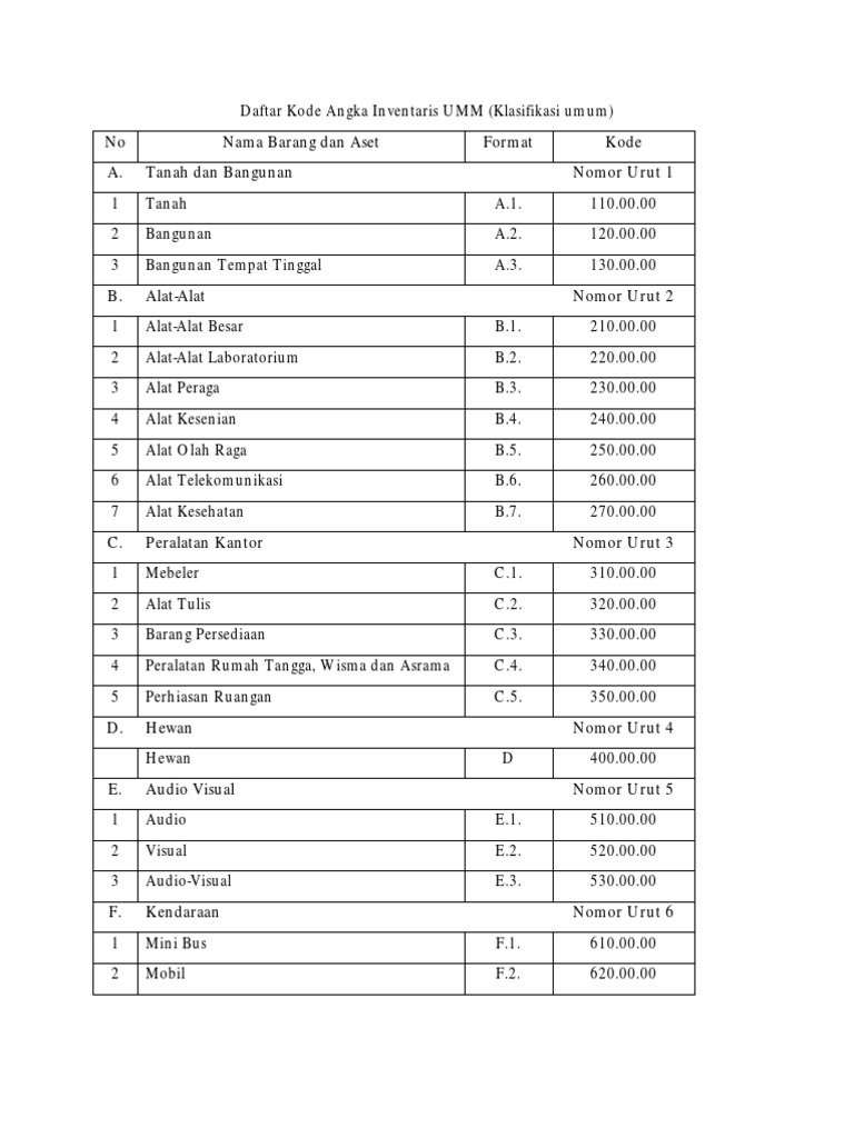 Daftar Kode Angka Inventaris UMM