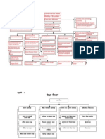 MOE Organogram