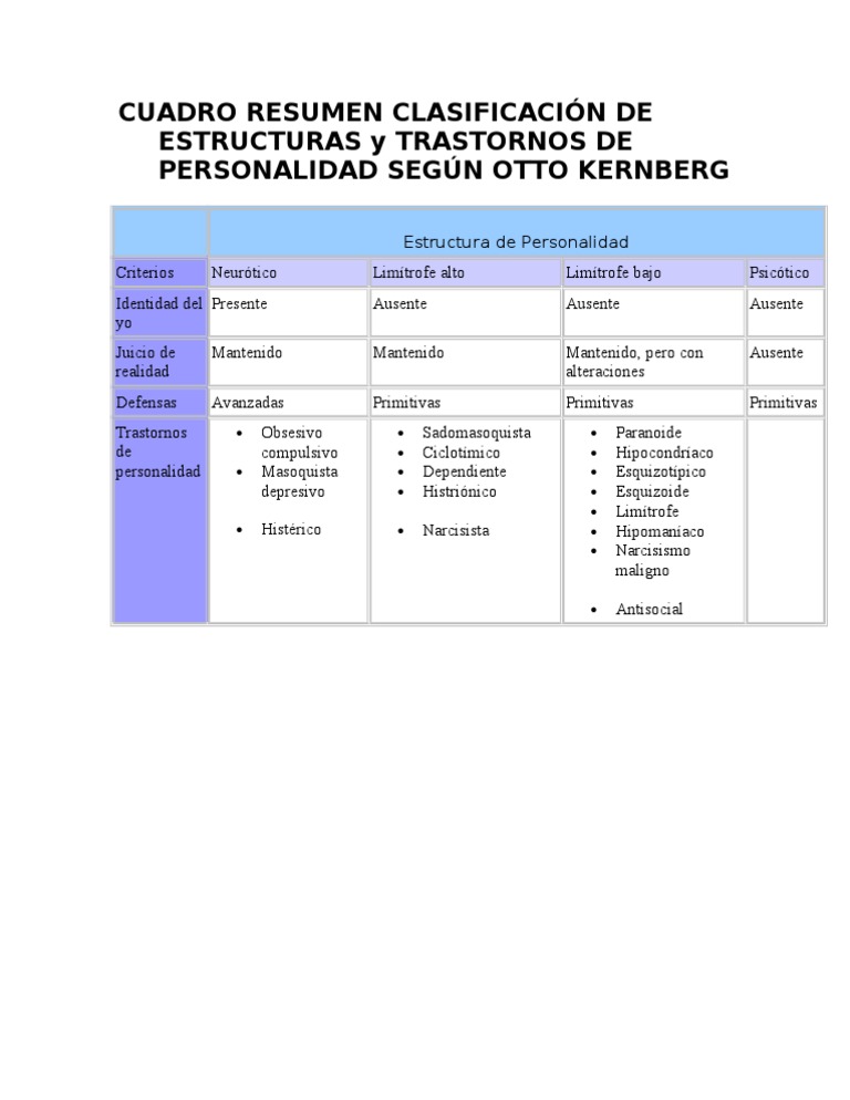 Clasificación de Personalidades según Kernberg | PDF